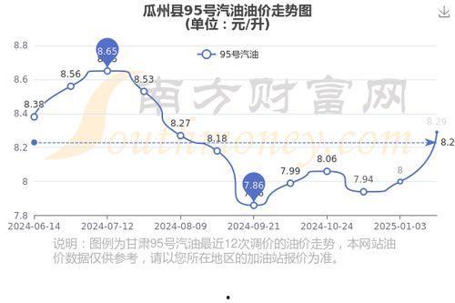今日瓜州县油价查询,汽油、柴油价格实时更新