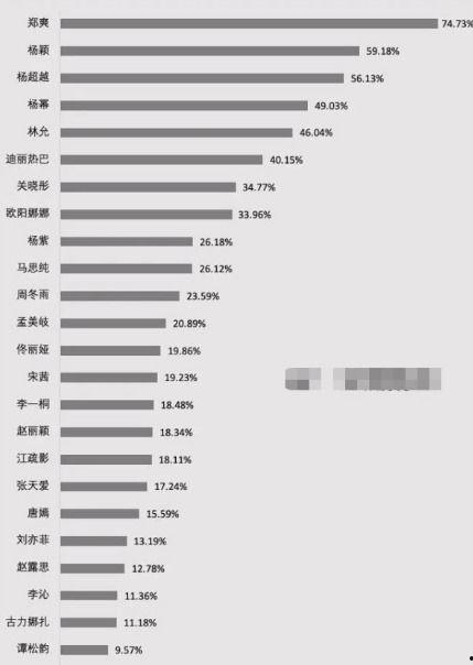 明星网红排名表最新,璀璨星光闪耀娱乐圈
