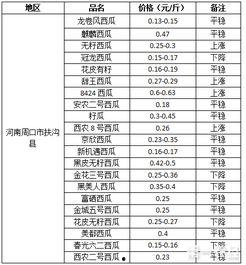 今日瓜价格表