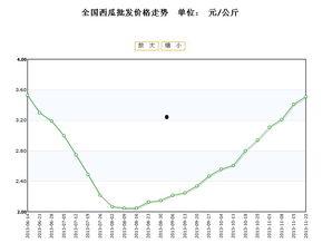 今日金红宝瓜价格走势图,今日走势图解析