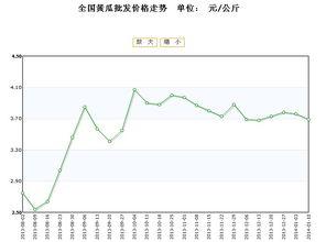 今日金红宝瓜价格走势图,今日走势图解析