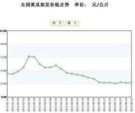 今日金红宝瓜价格走势图,今日走势图解析