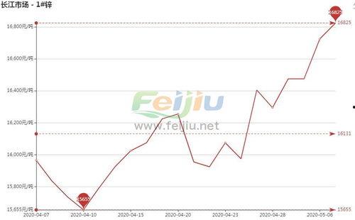 今日水瓜价格走势图,今日走势图解析