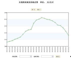 汉瓜今日价格行情走势,今日行情走势解析