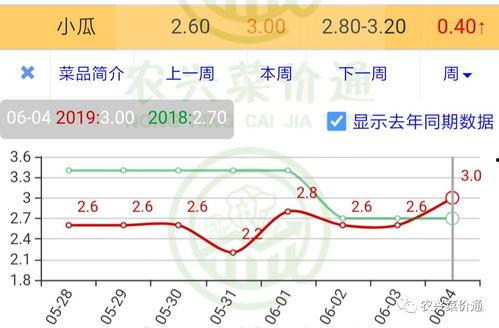 茄瓜行情今日行情走势图